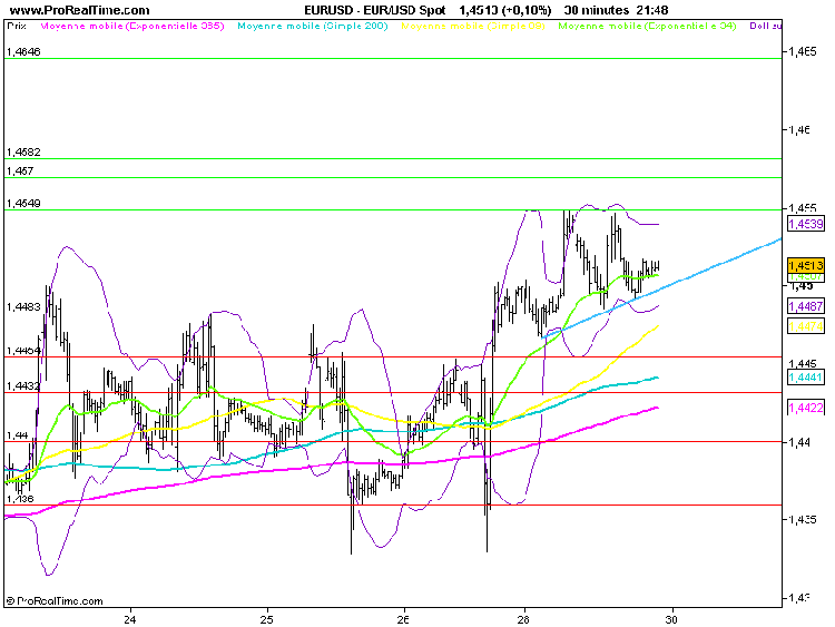 analyse-forex-intraday-eur-usd_30_08_11.png