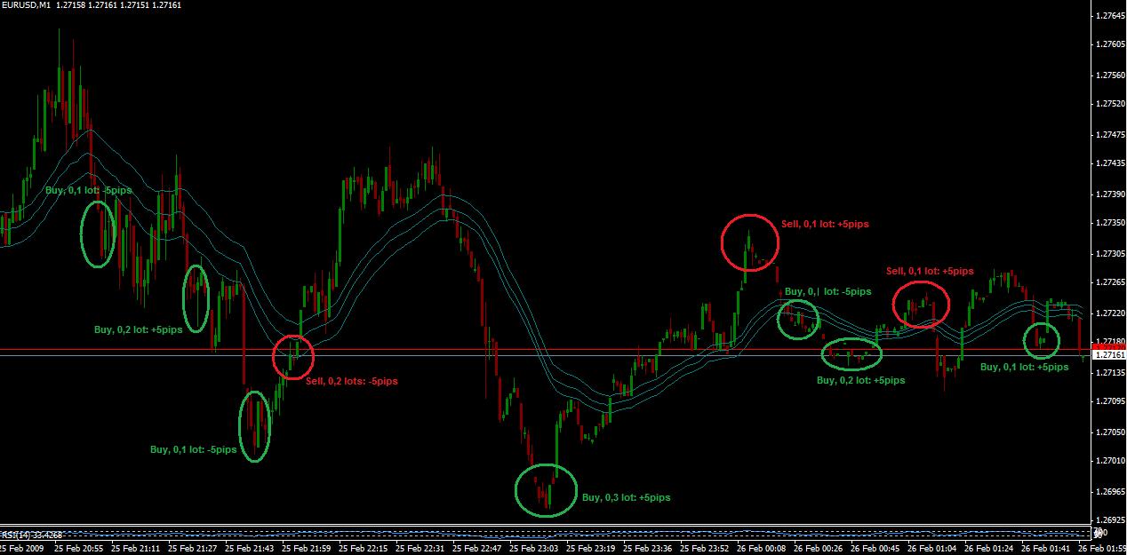 Martingale Retournement