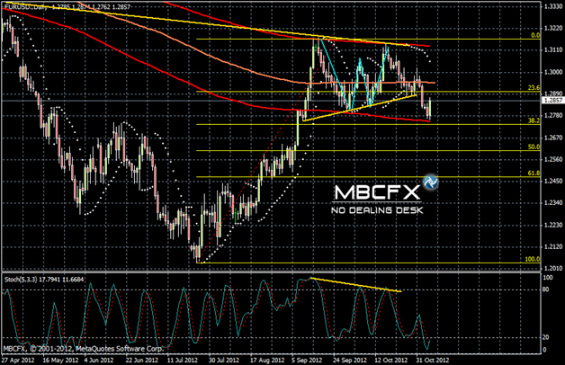 Graphique journalier de l'EUR/USD Mercredi 7 Novembre