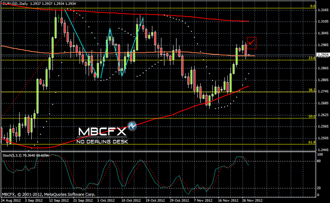 Graphique en Daily de l'EUR/USD