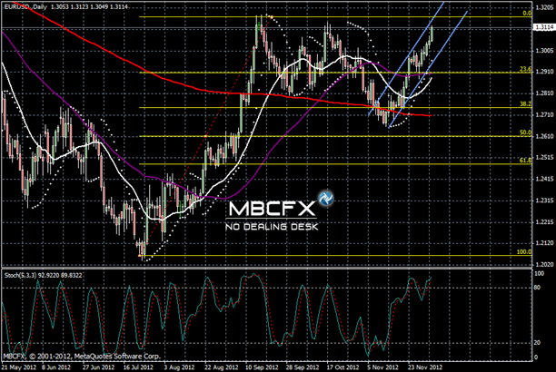 Graphique D1 EUR/USD 05-12-2012