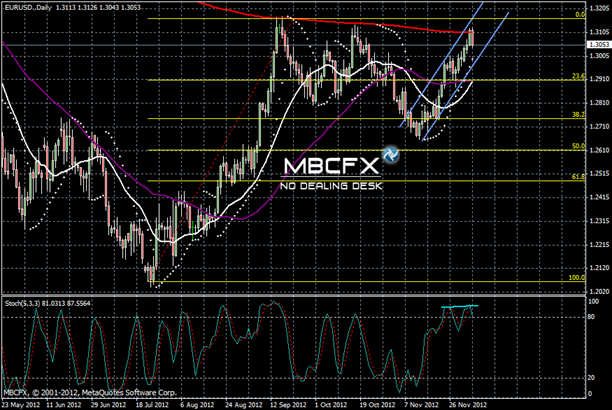 Graphique journalier EUR/USD 06 Decembre 2012 par MBCFX