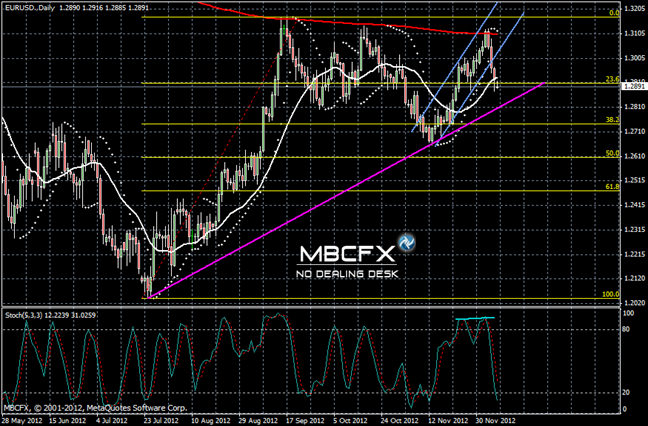 Graphique EUR/USD Daily 11-12-2012