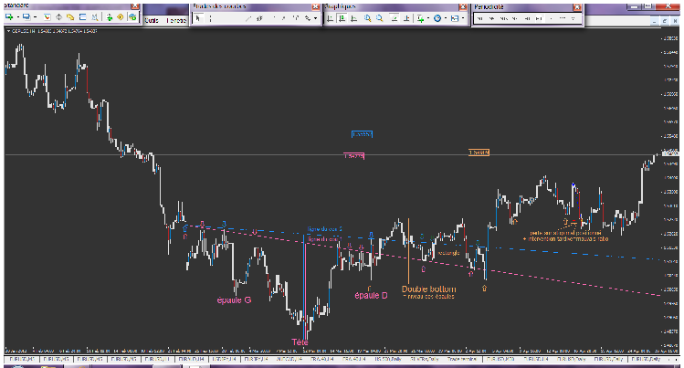 gbpusd tete epaule et double bottom interessant.png