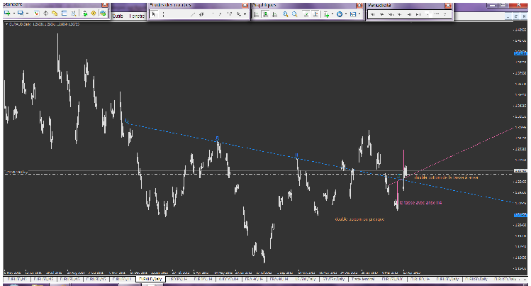euraud tete epaule et double bottom ou presque.png