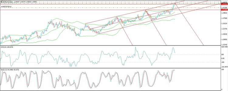 Analyse EUR/CAD