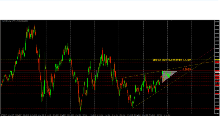 eurusd weekly biseau ascendant.png