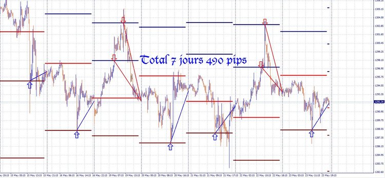 ceci représente les 7 derniers jours ouvré du gold.