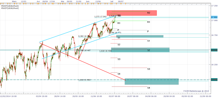 DOW JONES unité de temps 2 H vente a 17050 stop au dessus de R1 mensuel ,1 er TP a 16458 ratio risque gain 1/5