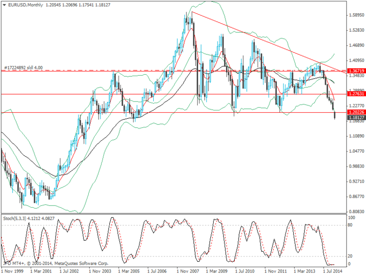 eurusdmonthly.png