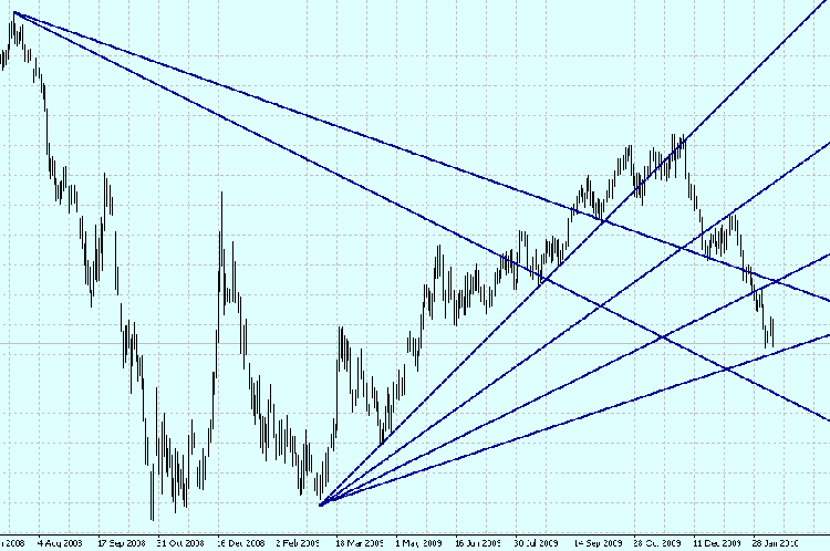 Angles de Gann