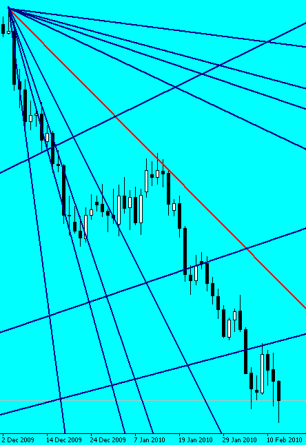 EUR/USD en 4h