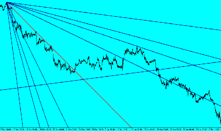 EUR/USD en 1h