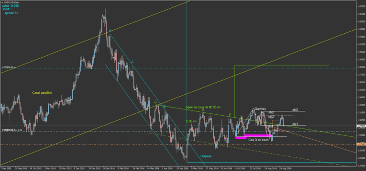 34.1 USDCADDaily.png
