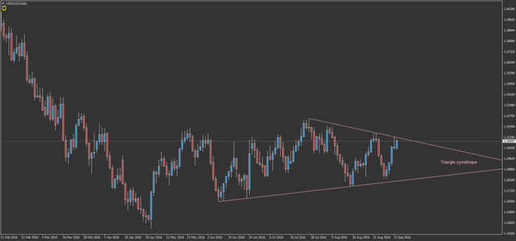 34.2 USDCADDaily.png