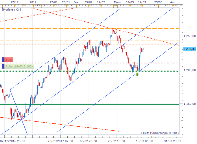 XAUUSD H8 (03-17-2017 1638).png