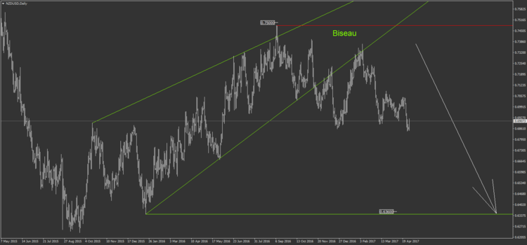33.1 NZDUSD Daily.png