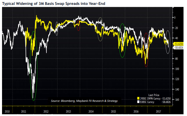 EURUSD & USDJPY Baiss swaps 3 mois 20171217.jpg