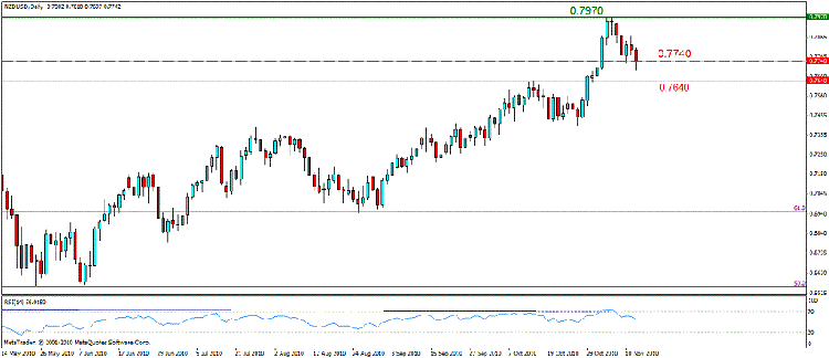 nzd usd d.gif