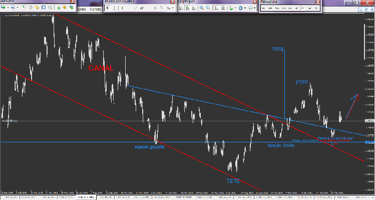 eurusd epaule tete epaule et canal.png